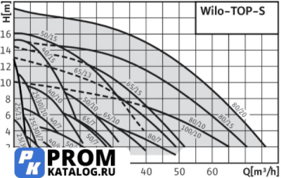 Циркуляционный насос Wilo TOP-S25/5 DM PN6/10